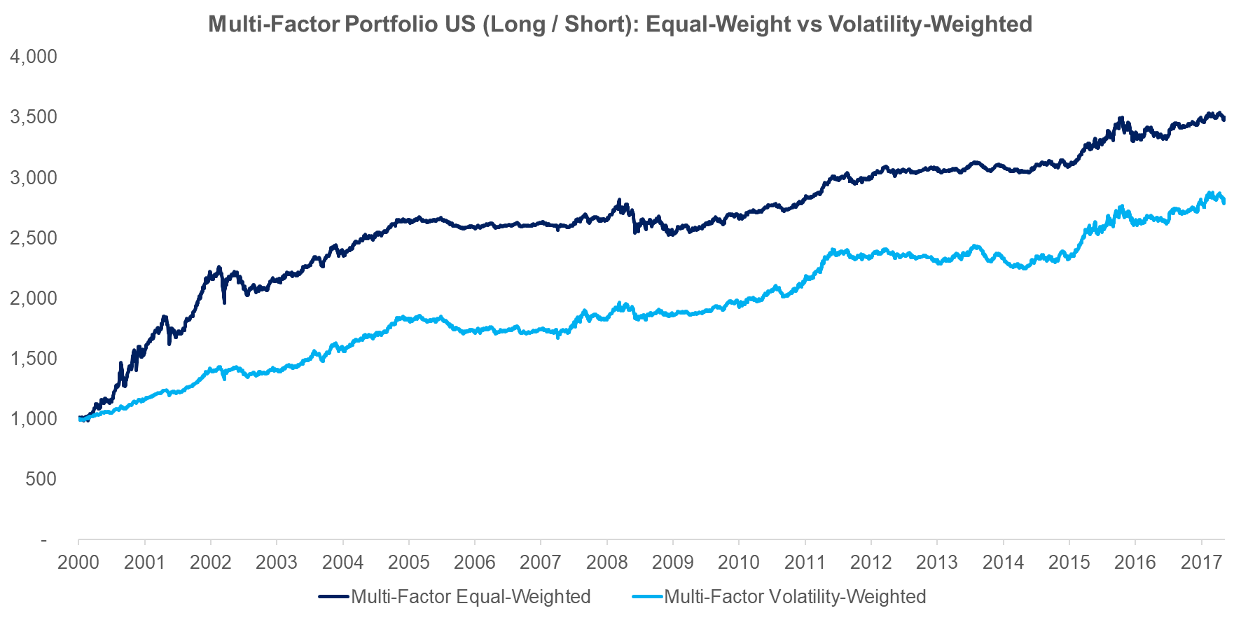 Multi-Factor Portfolio US (Long Short) Equal-Weight vs Volatility-Weighted