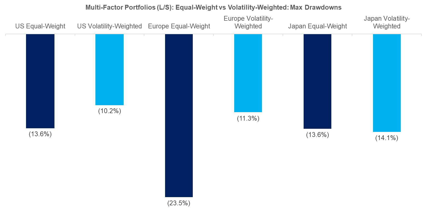 Multi-Factor Portfolios (LS) Equal-Weight vs Volatility-Weighted Max Drawdowns