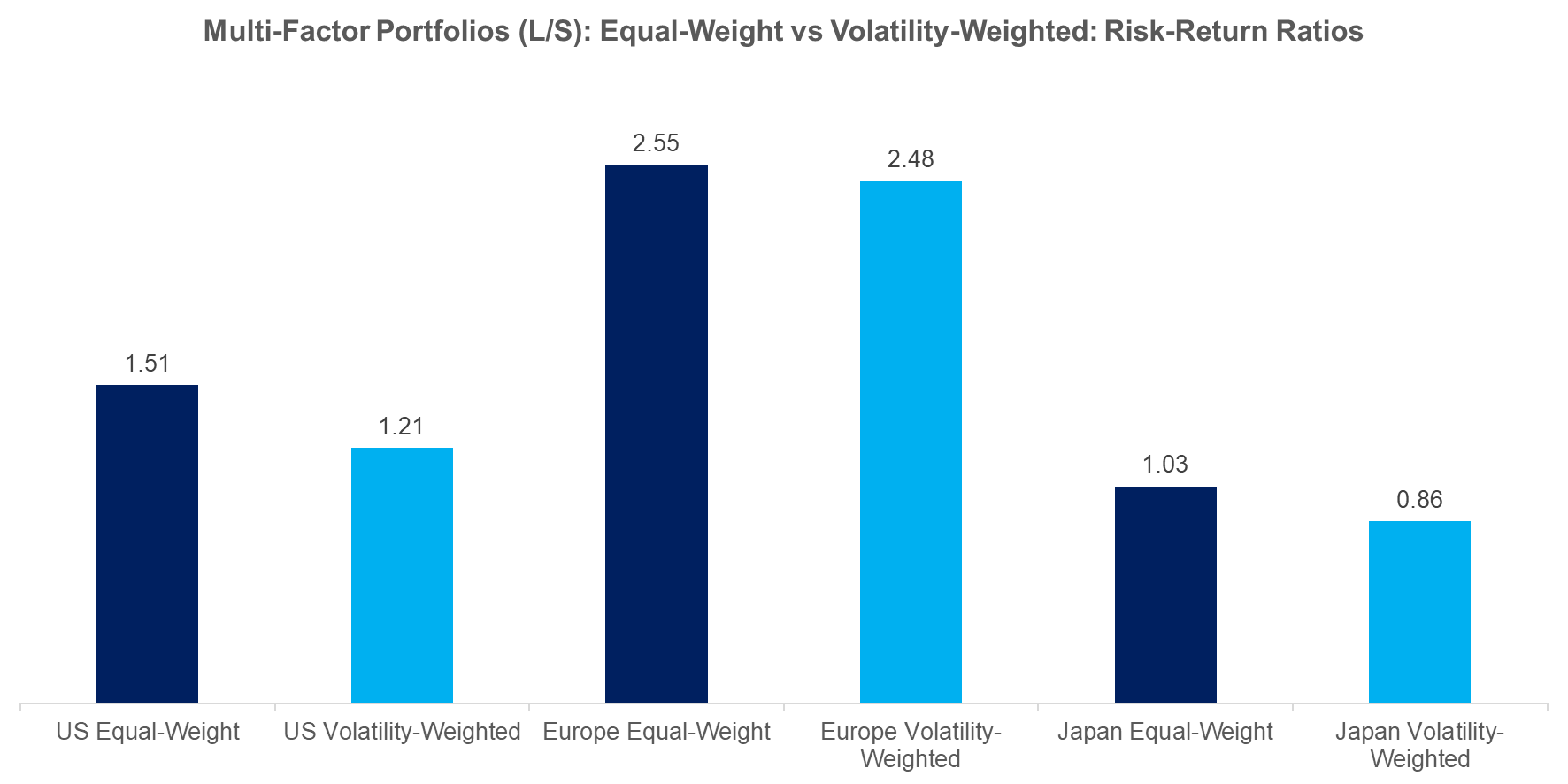 Multi-Factor Portfolios (LS) Equal-Weight vs Volatility-Weighted Risk-Return Rati
