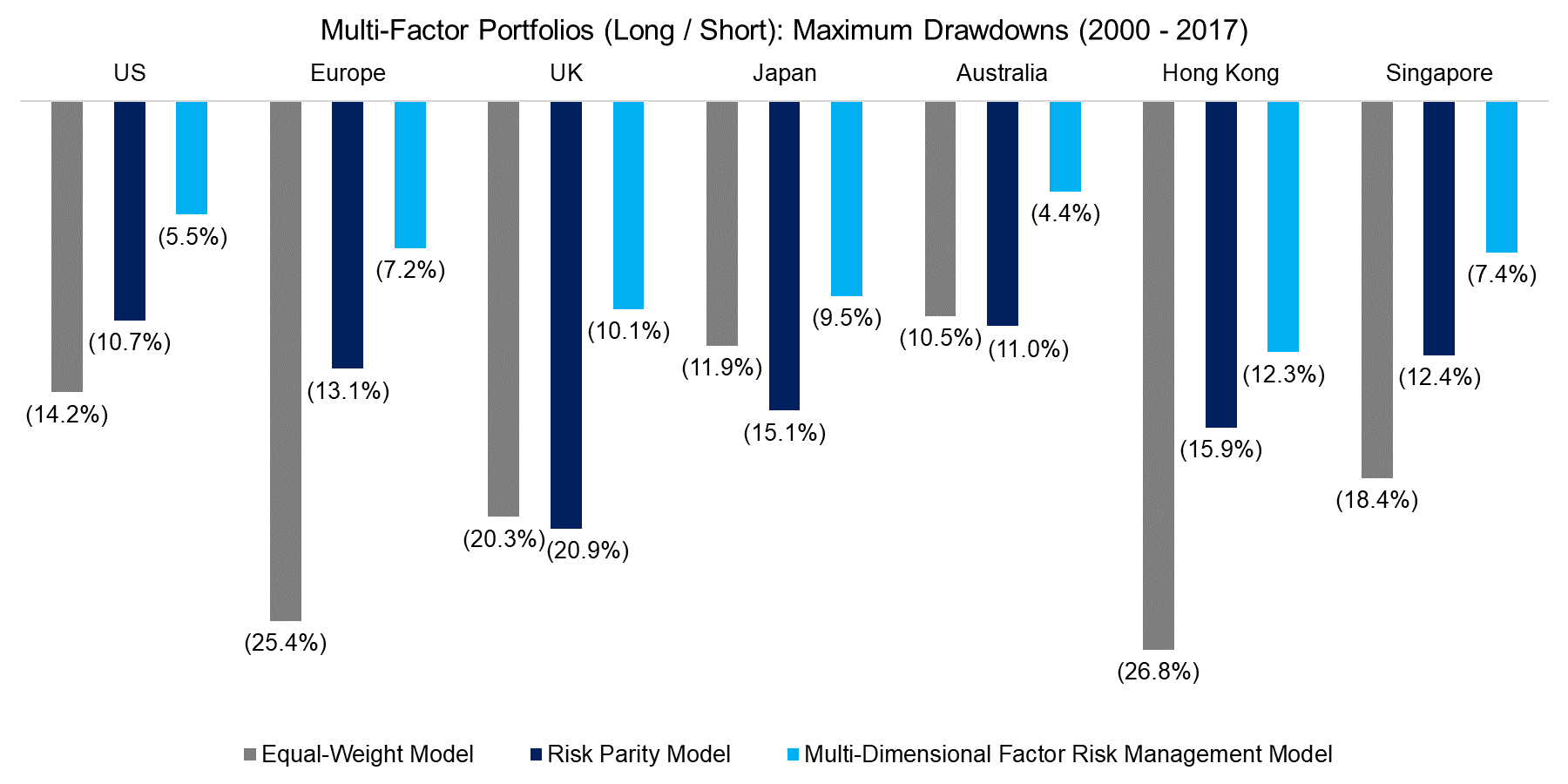 Multi-Factor Portfolios (Long Short) Maximum Drawdowns (2000 - 2017)