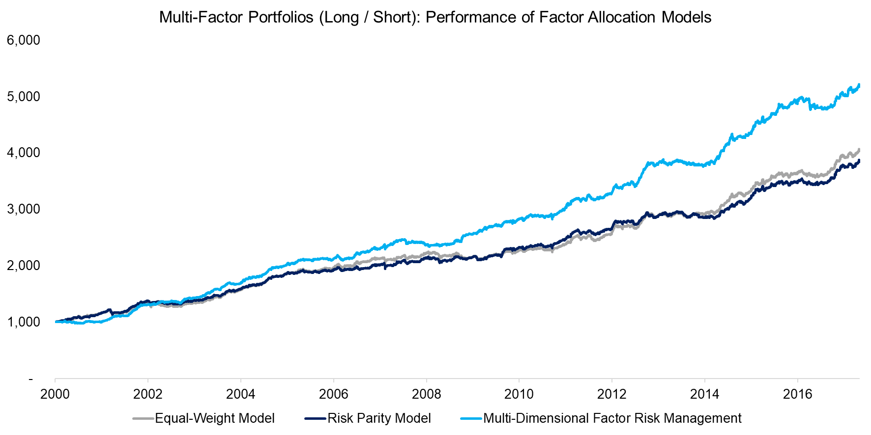 Multi-Factor Portfolios (Long Short) Performance of Factor Allocation Models