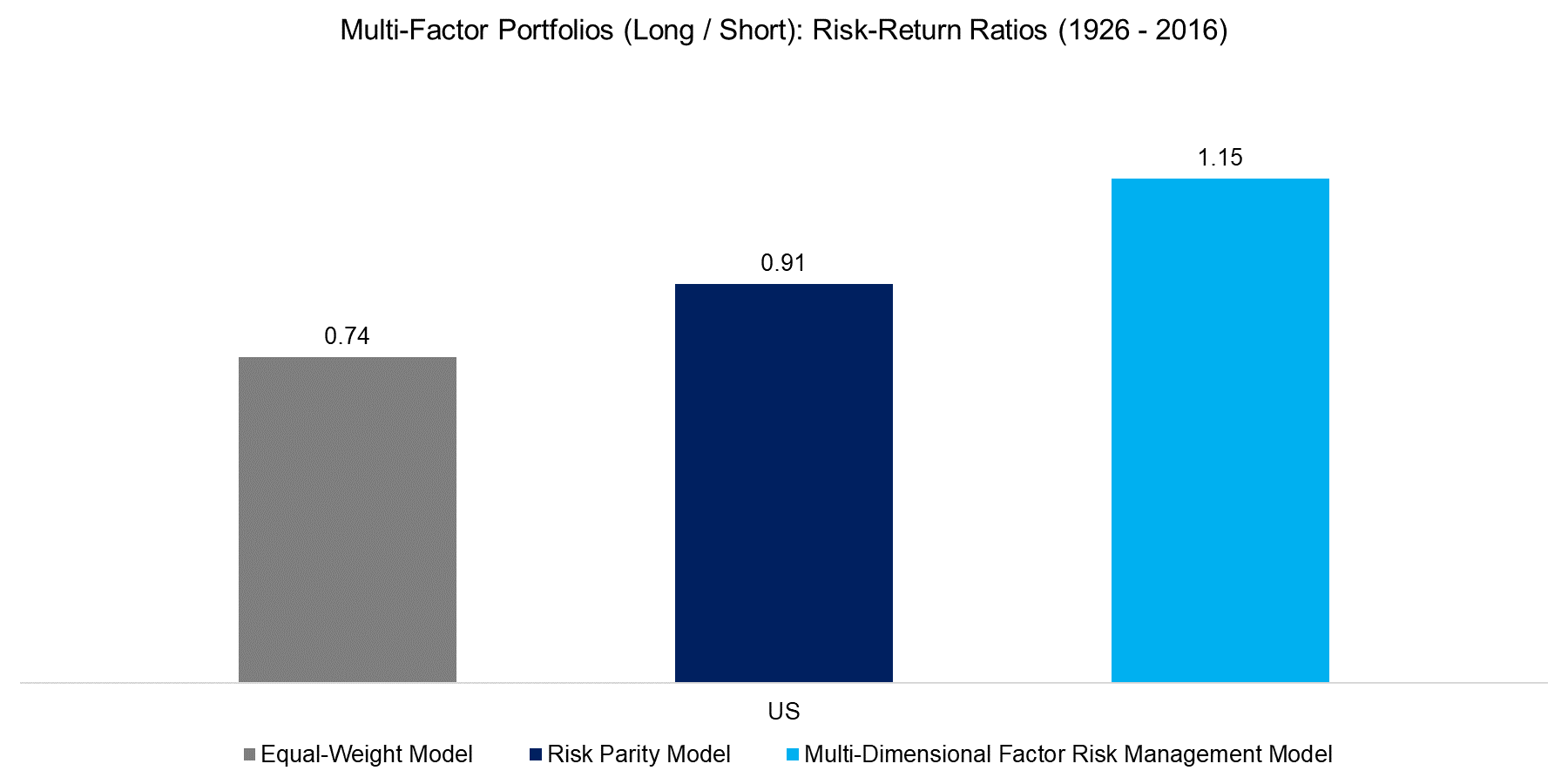 Multi-Factor Portfolios (Long Short) Risk-Return Ratios (1926 - 2016)
