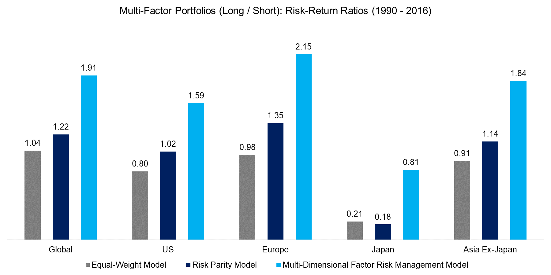 Multi-Factor Portfolios (Long Short) Risk-Return Ratios (1990 - 2016)