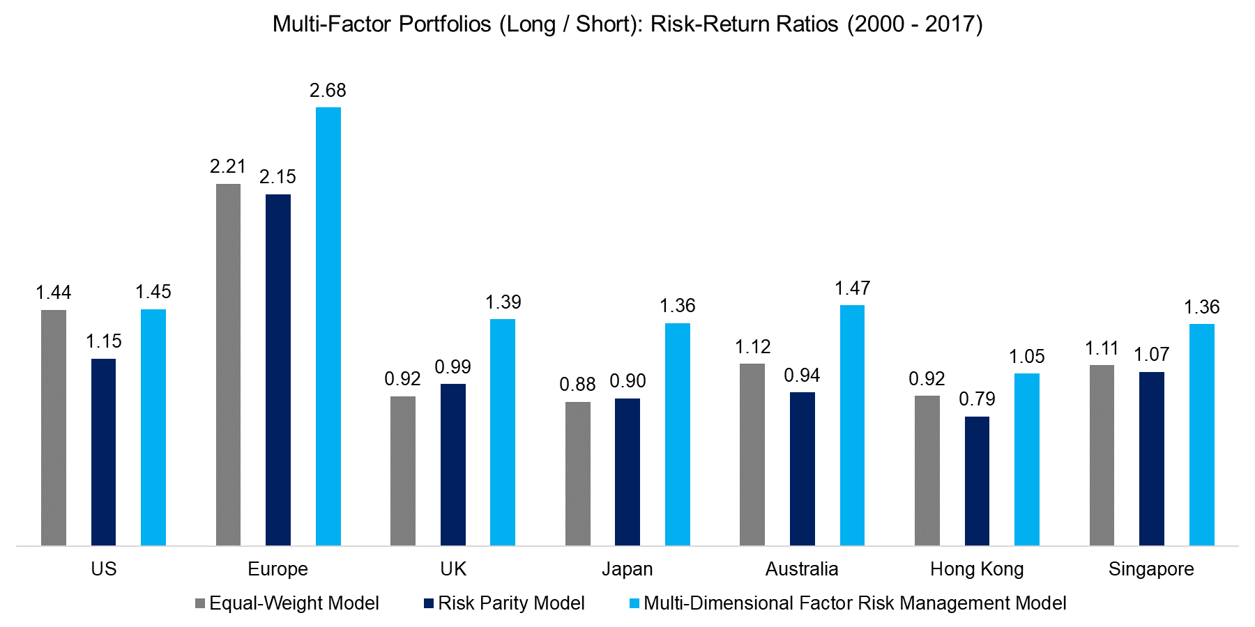 Multi-Factor Portfolios (Long Short) Risk-Return Ratios (2000 - 2017)