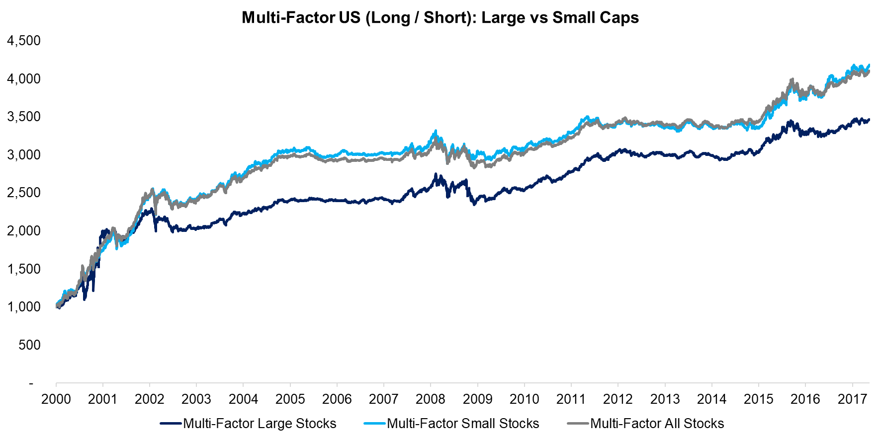 Multi-Factor US (Long Short) Large vs Small Caps