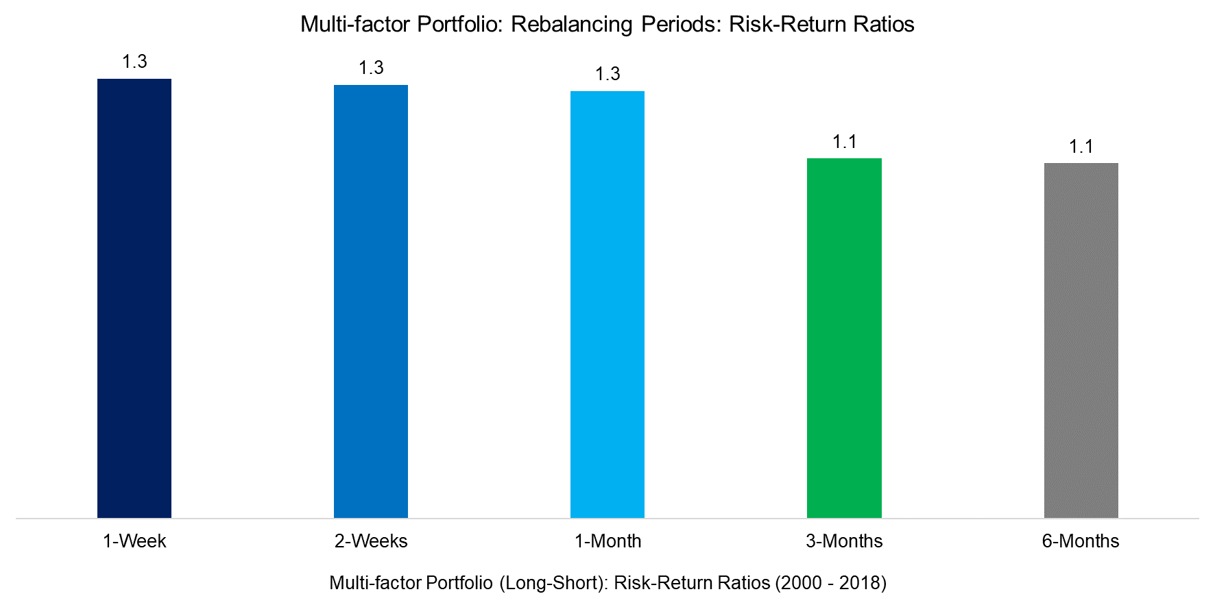 Multi-factor Portfolio Rebalancing Periods Risk-Return Ratios