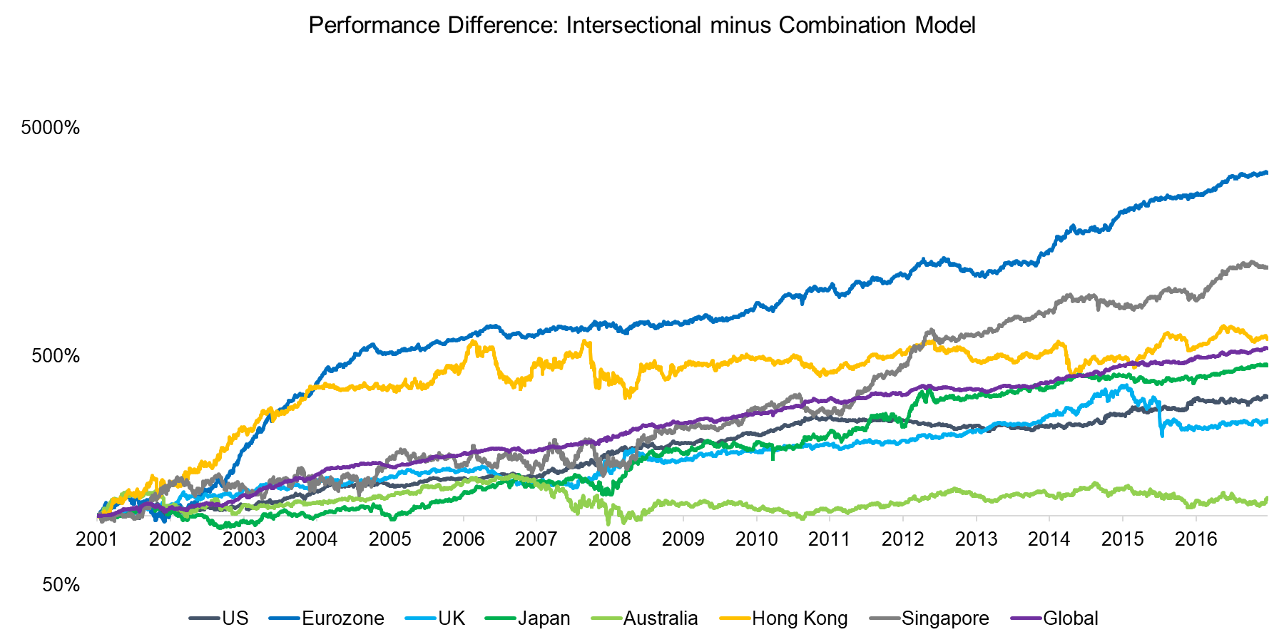 Performance Difference Intersectional minus Combination Model