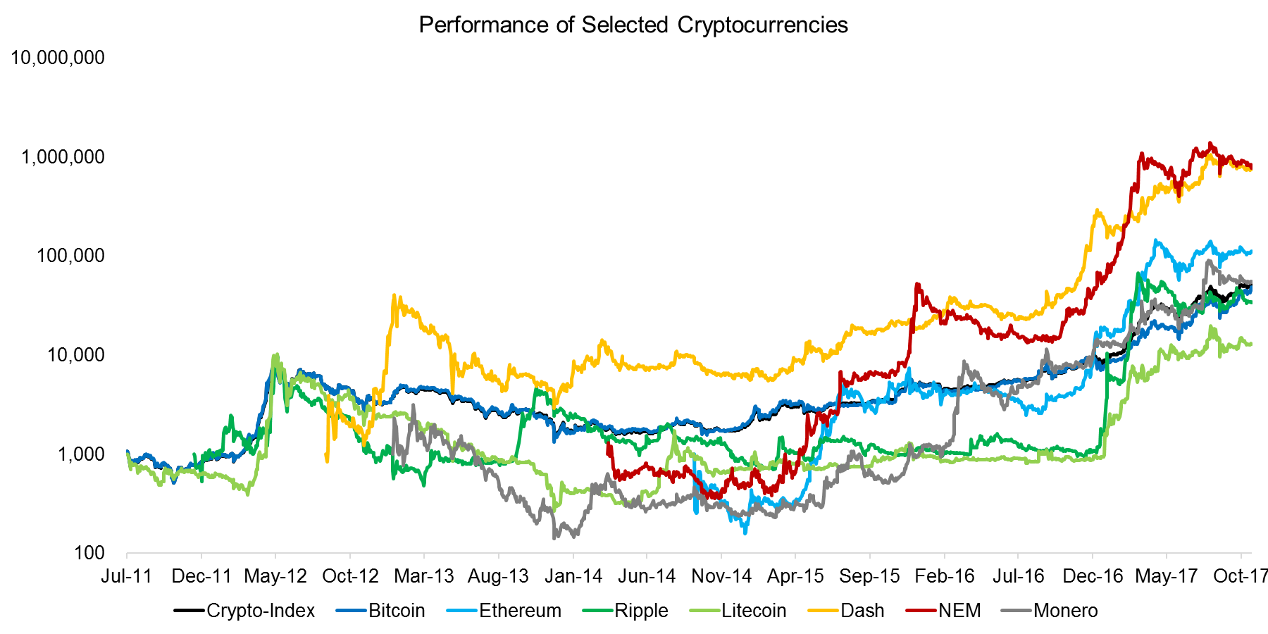 Performance of Selected Cryptocurrencies