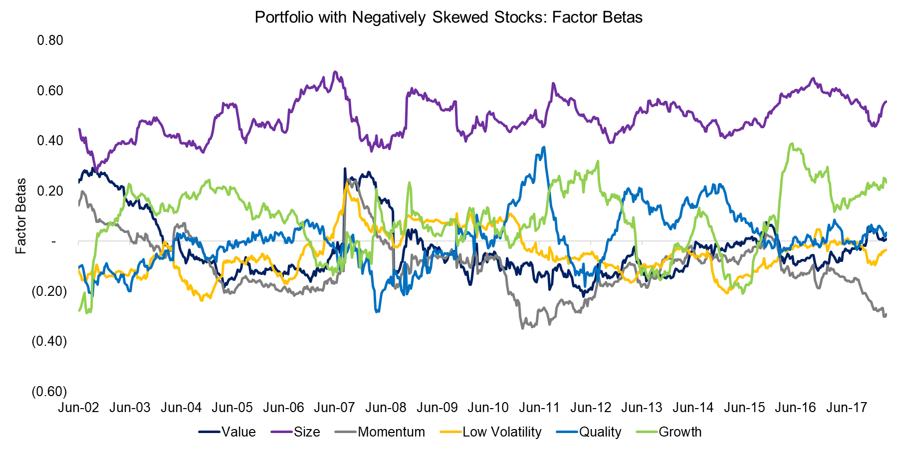 Portfolio with Negatively Skewed Stocks Factor Betas