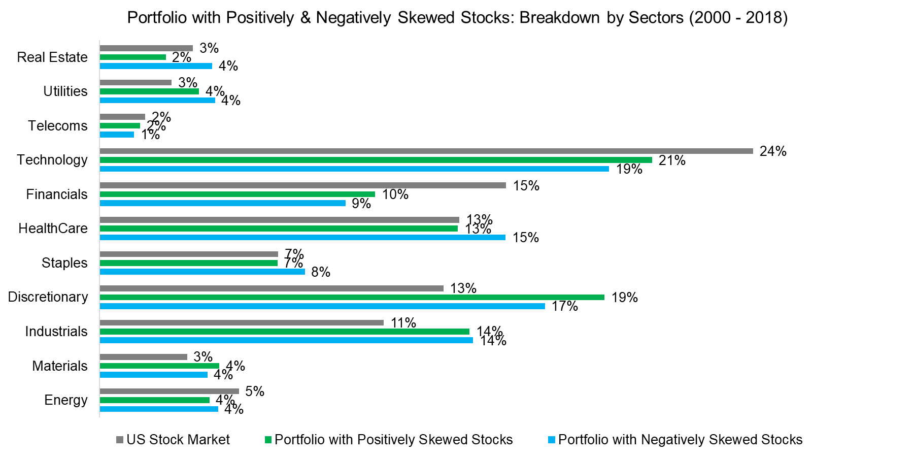 Portfolio with Positively & Negatively Skewed Stocks Breakdown by Sectors