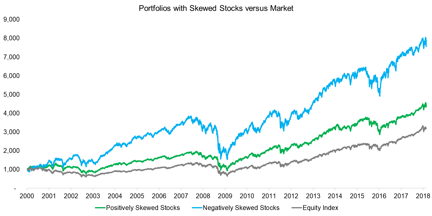 Portfolios with Skewed Stocks versus Market