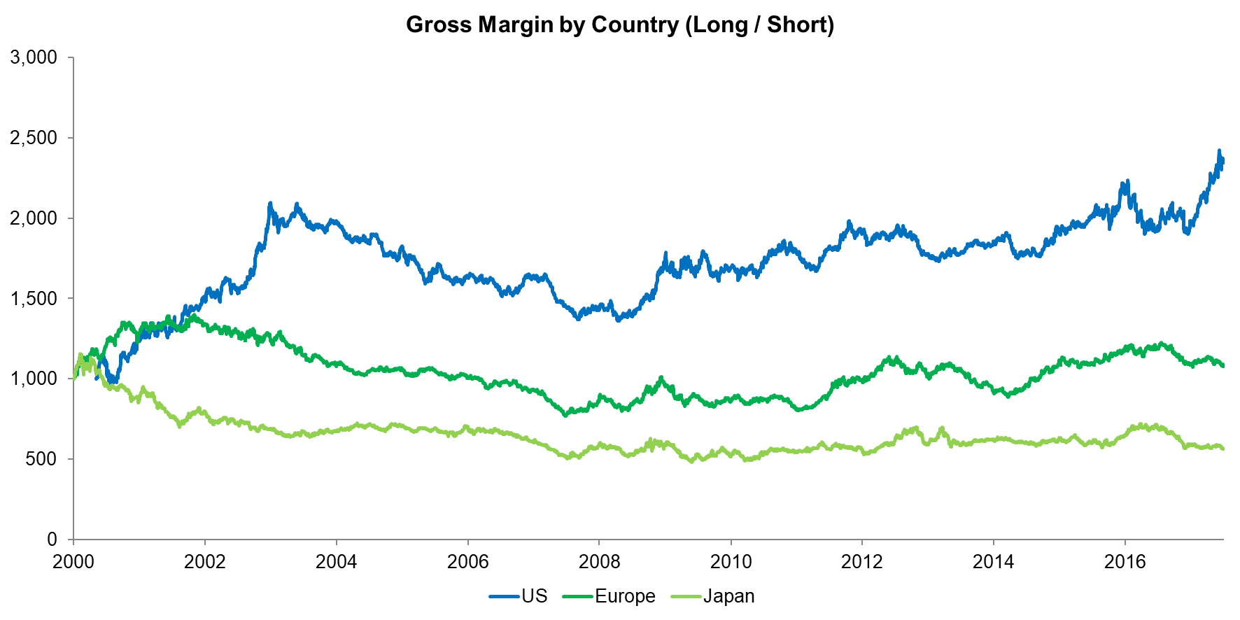 Profit Margin by Country (Long Short)