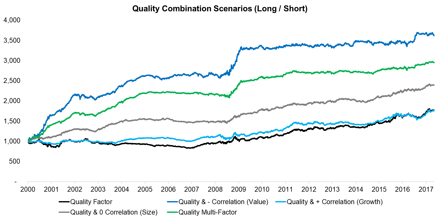 Quality Combination Scenarios (Long Short)