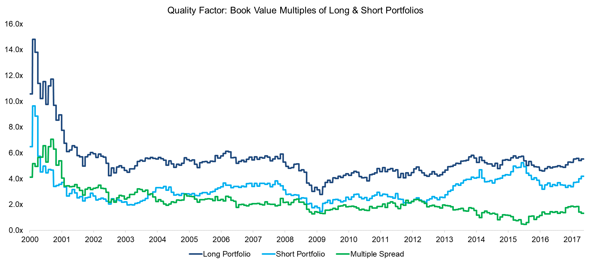 Quality Factor Book Value Multiples of Long & Short Portfolios
