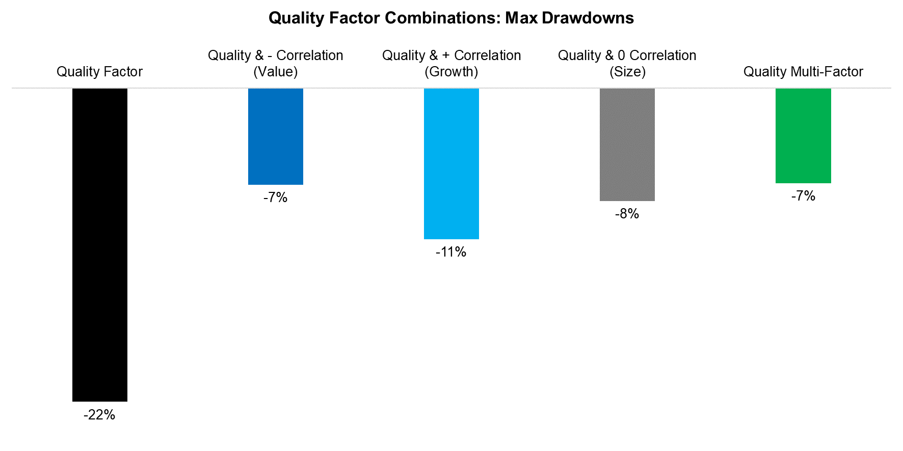 Quality Factor Combinations Max Drawdowns