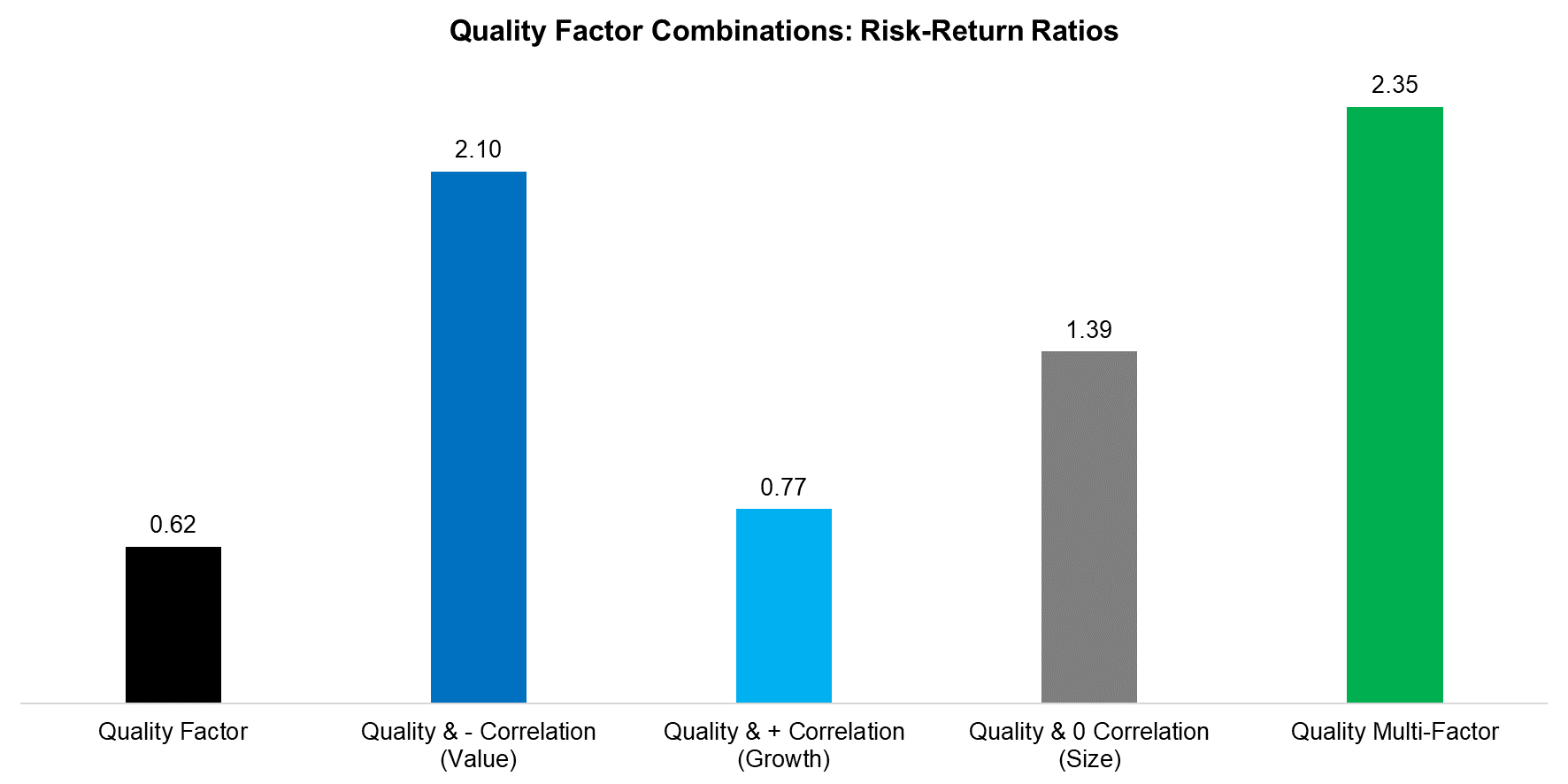 Quality Factor Combinations Risk-Return Ratios