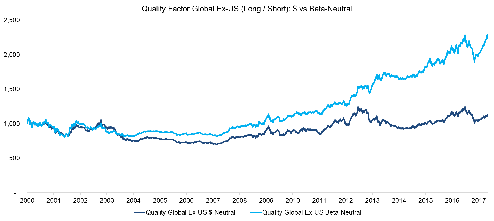 Quality Factor Global Ex-US (Long Short) $ vs Beta-Neutral