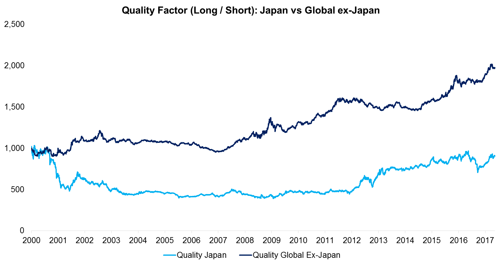 Quality Factor (Long Short) Japan vs Global ex-Japan