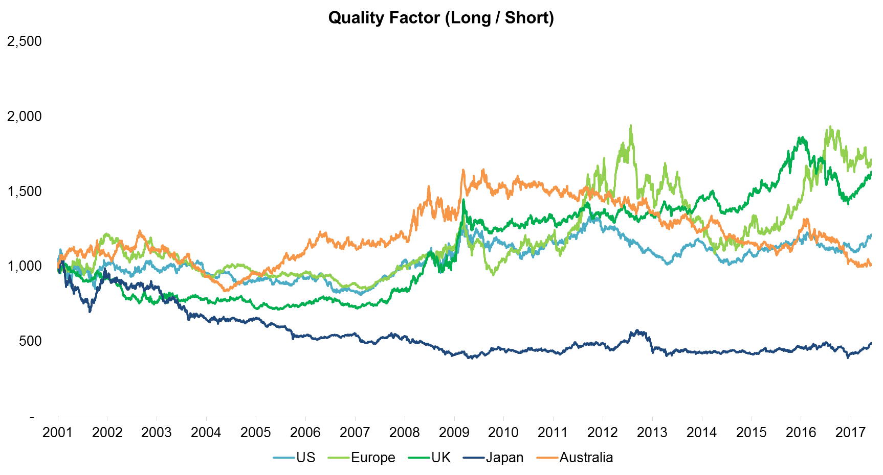 Quality Factor (Long Short)