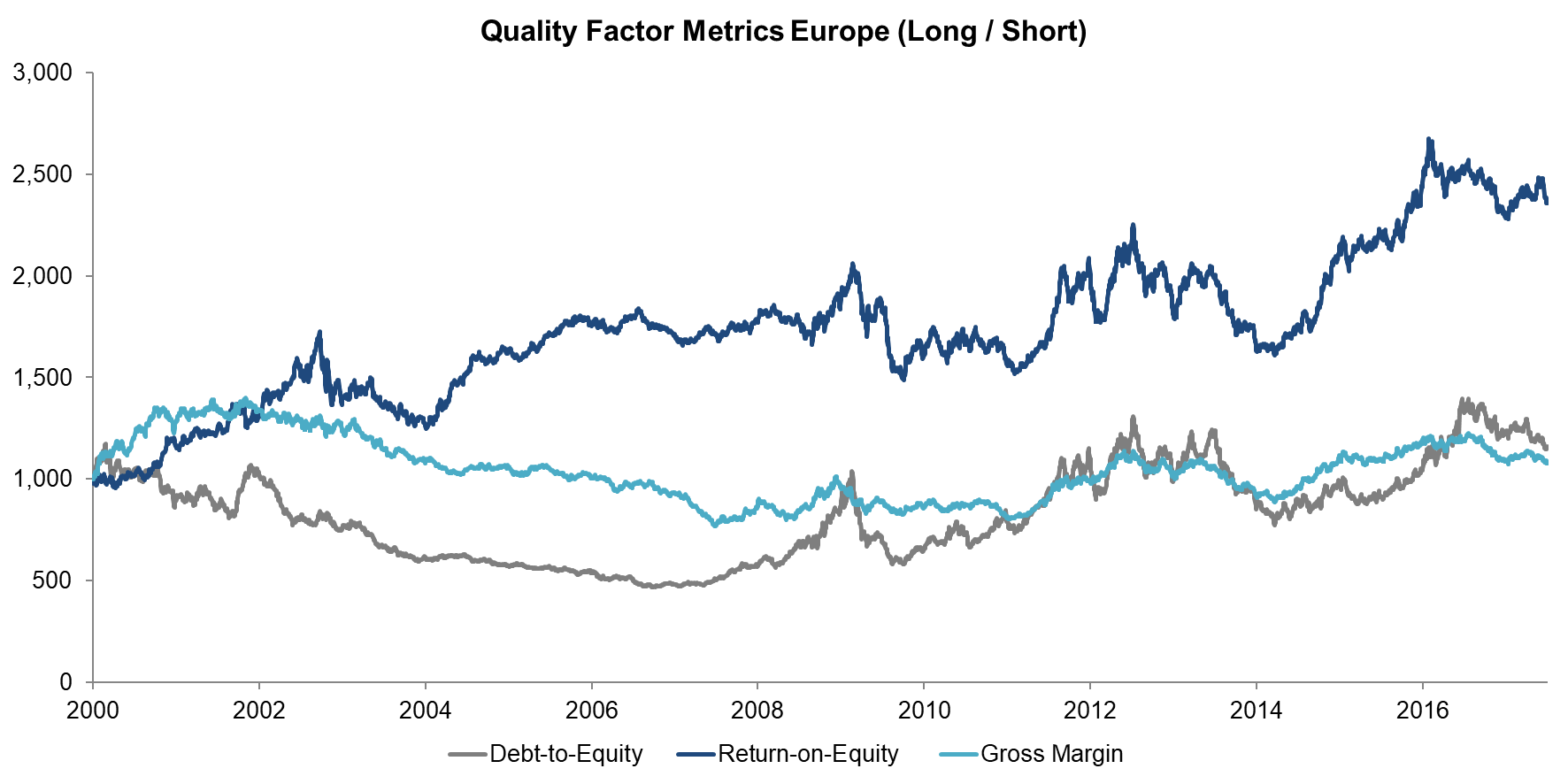 Quality Factor Metrics Europe (Long Short)