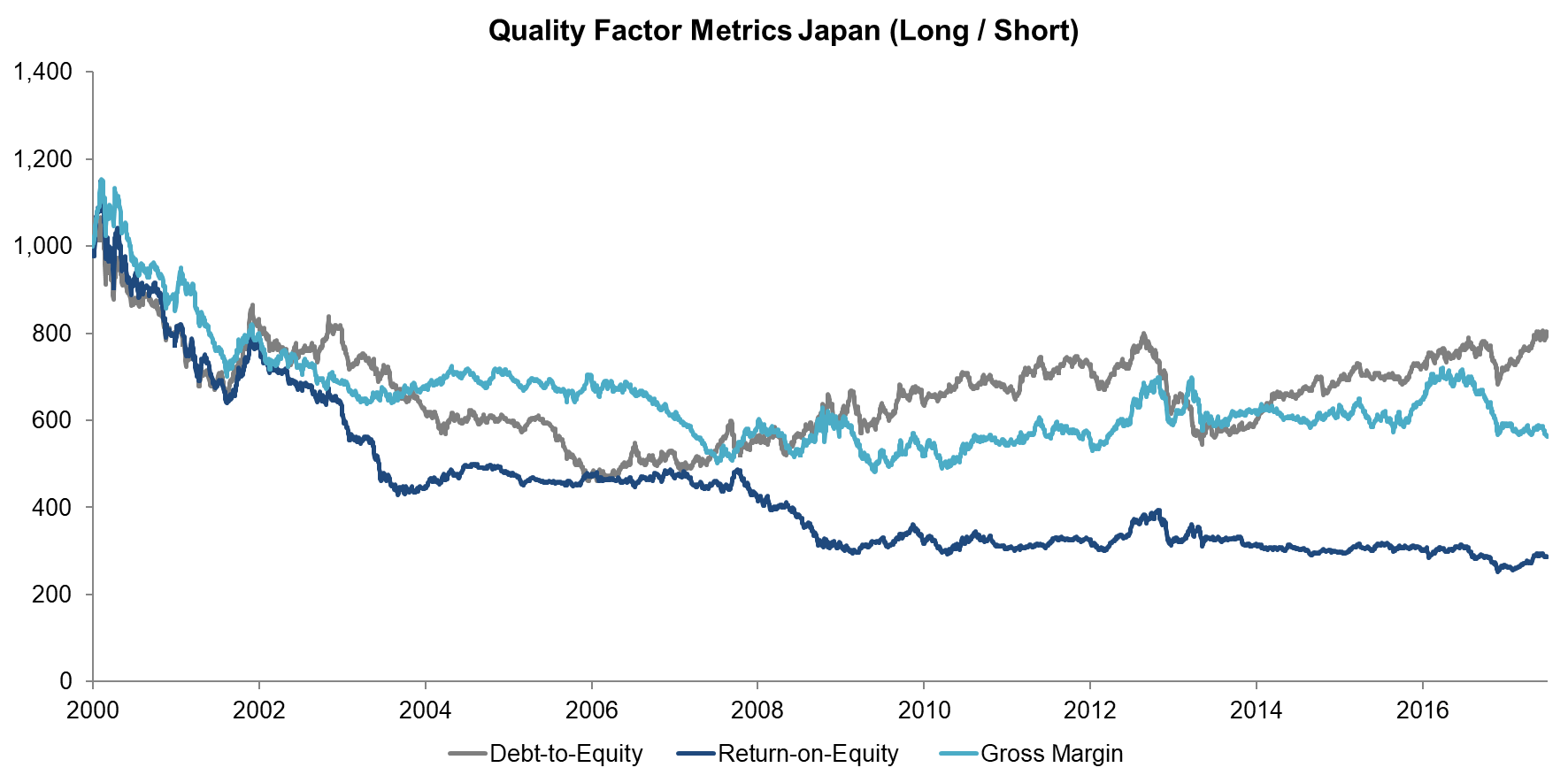 Quality Factor Metrics Japan (Long Short)