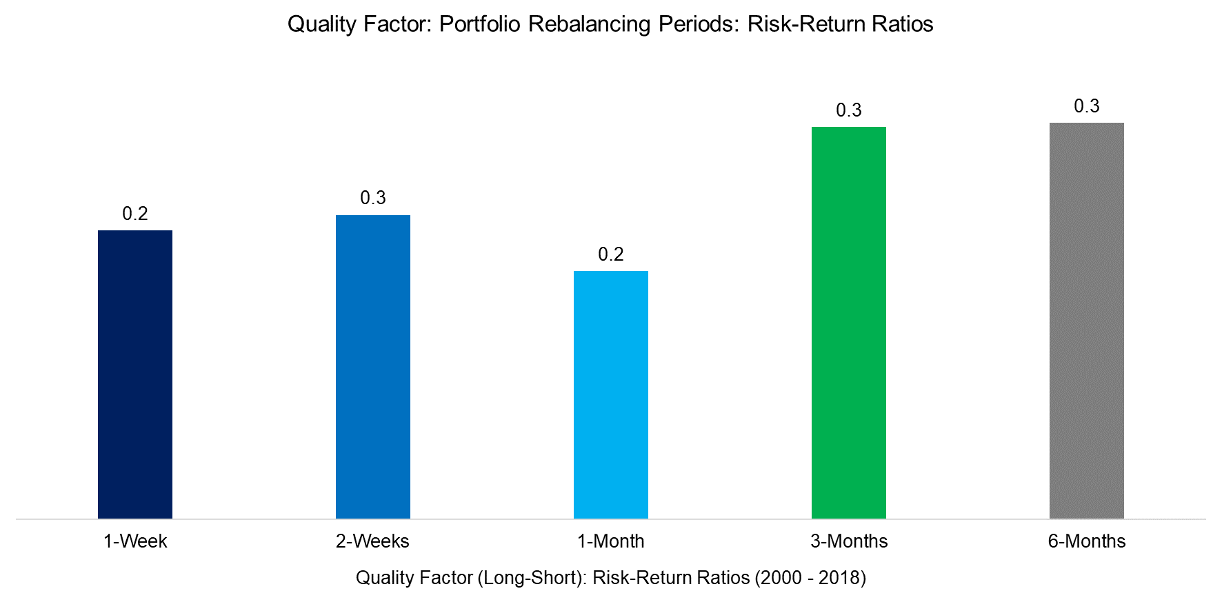 Quality Factor Portfolio Rebalancing Periods Risk-Return Ratios