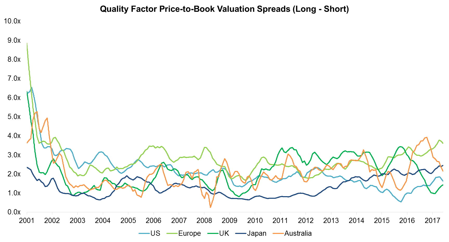 Quality Factor Price-to-Book Valuation Spreads (Long - Short)