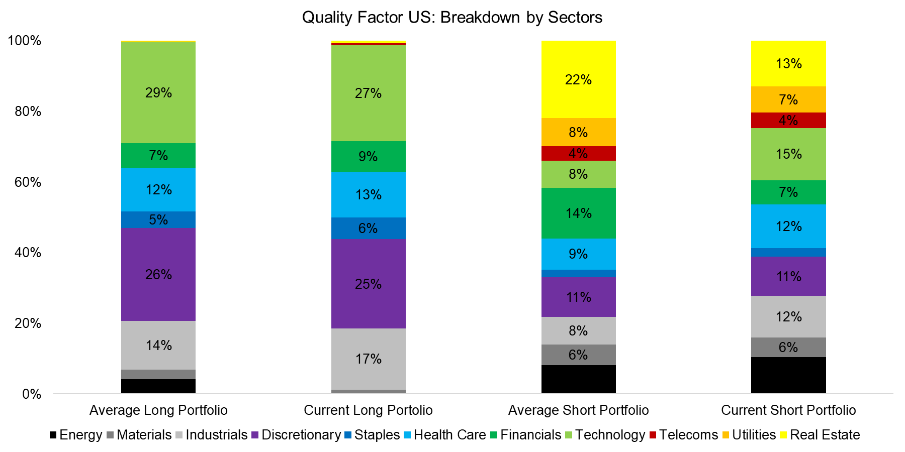 Quality Factor US - Breakdown by Sectors