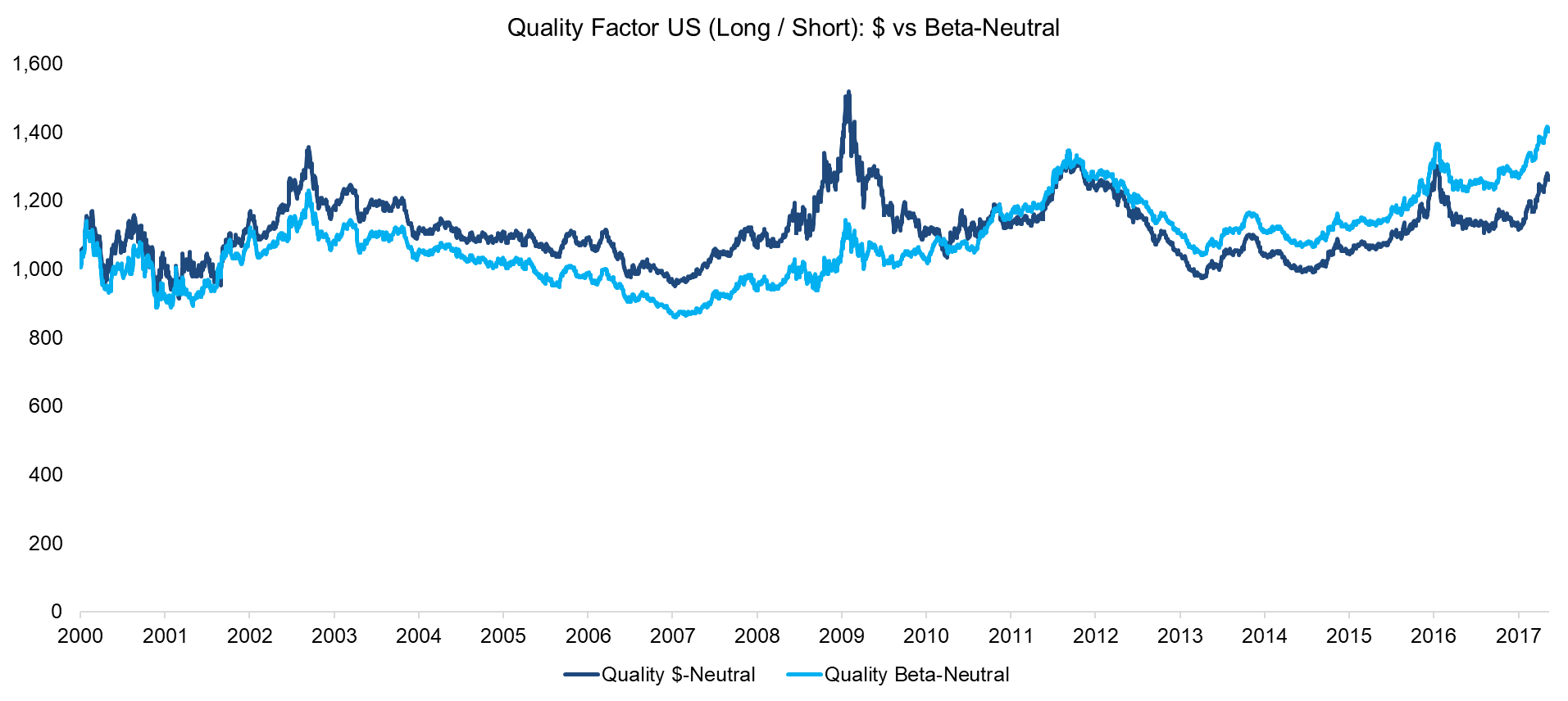 Quality Factor US (Long Short) $ vs Beta-Neutral