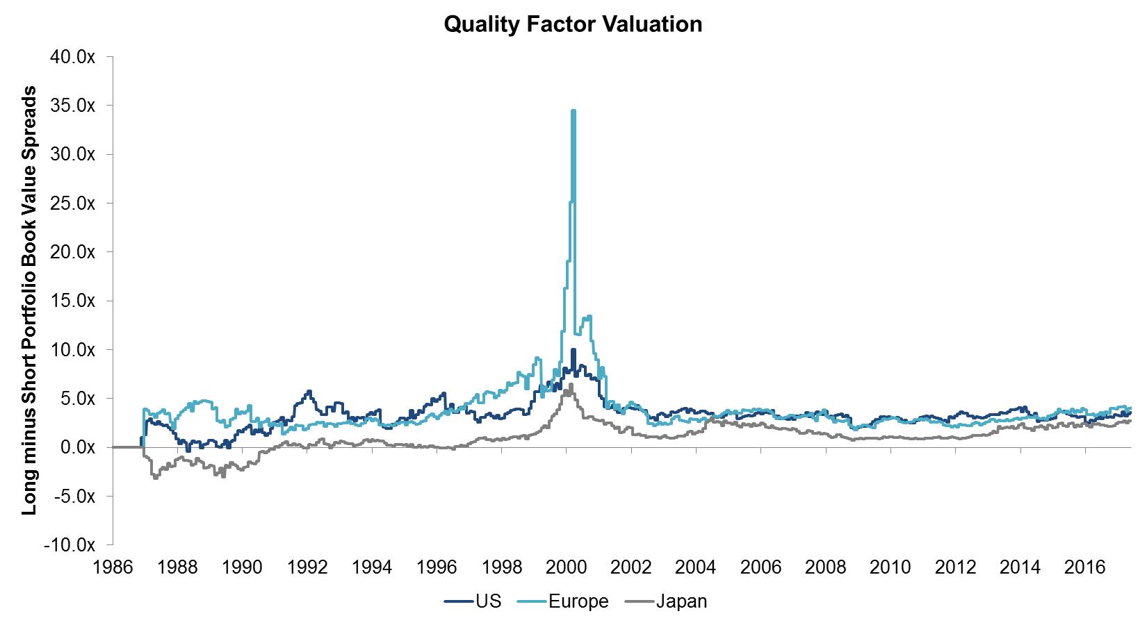 Quality Factor Valuation