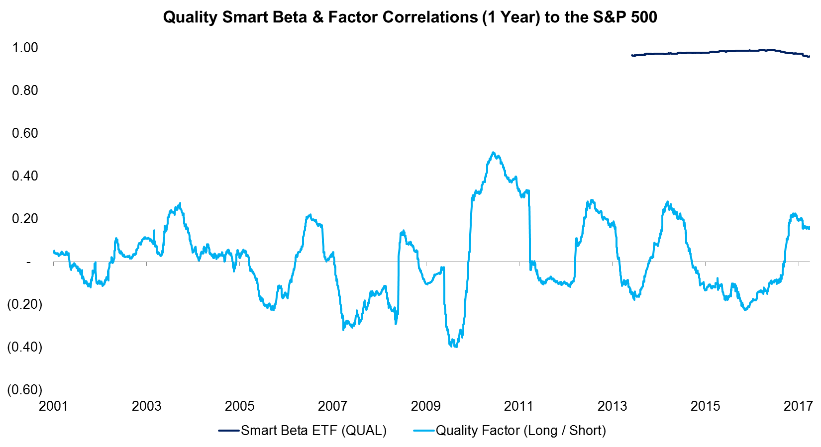 Quality Smart Beta & Factor Correlations (1 Year) to the S&P 500