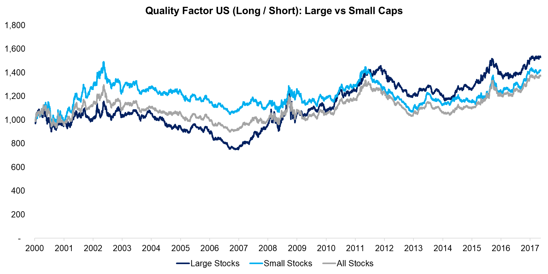 Quality US (Long Short) Large vs Small Caps