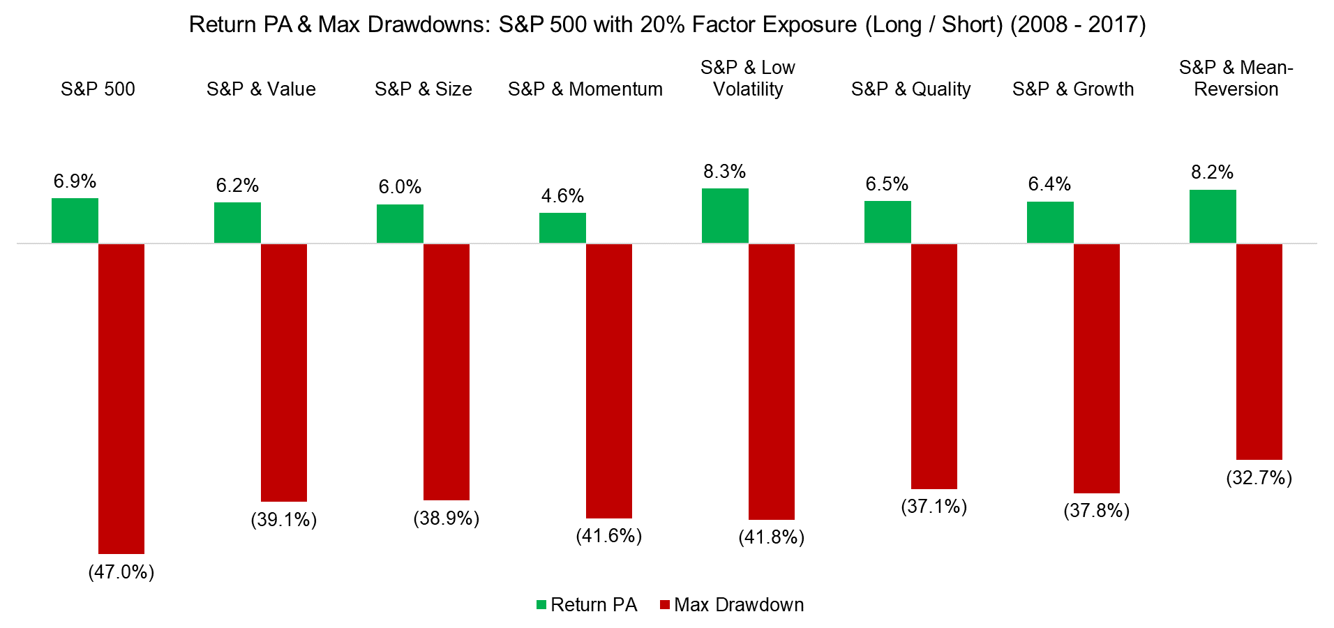 Return PA & Max Drawdowns S&P 500 with 20% Factor Exposure (LS)