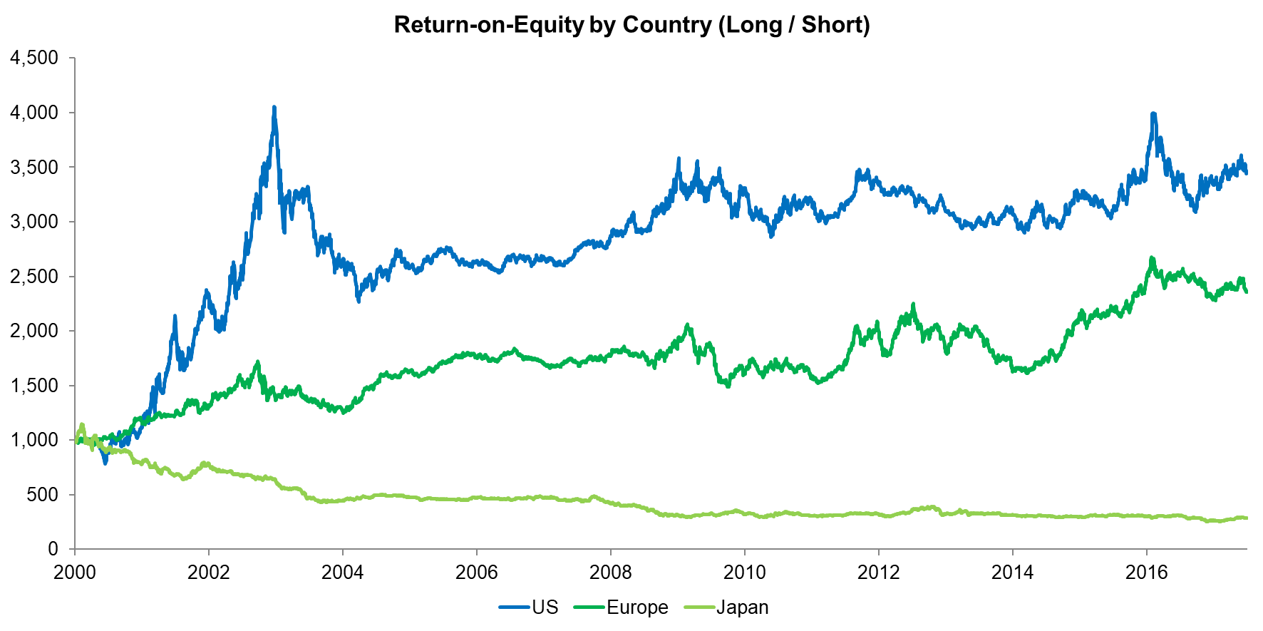 Return-on-Equity by Country (Long Short)