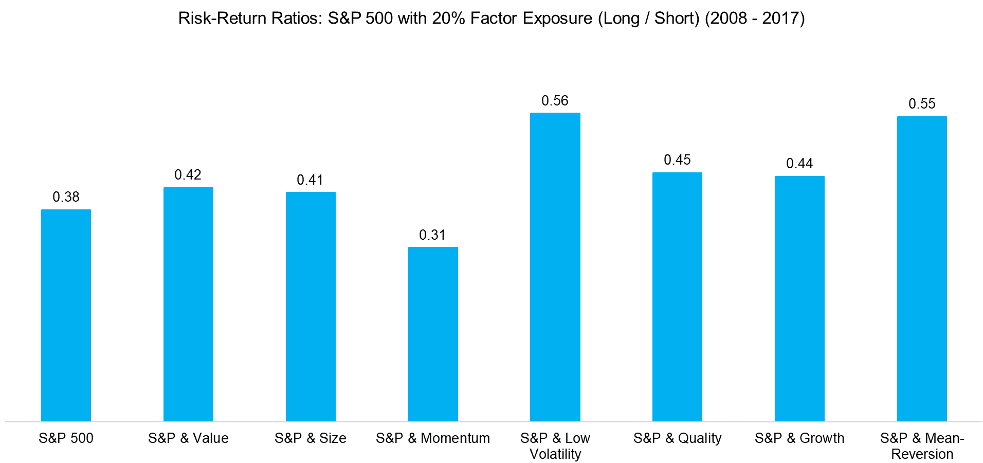 Risk-Return Ratios S&P 500 with 20% Factor Exposure (LS)