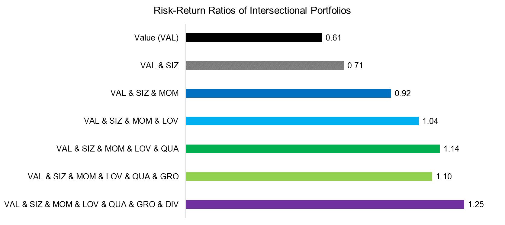 Risk-Return Ratios of Intersectional Portfolios