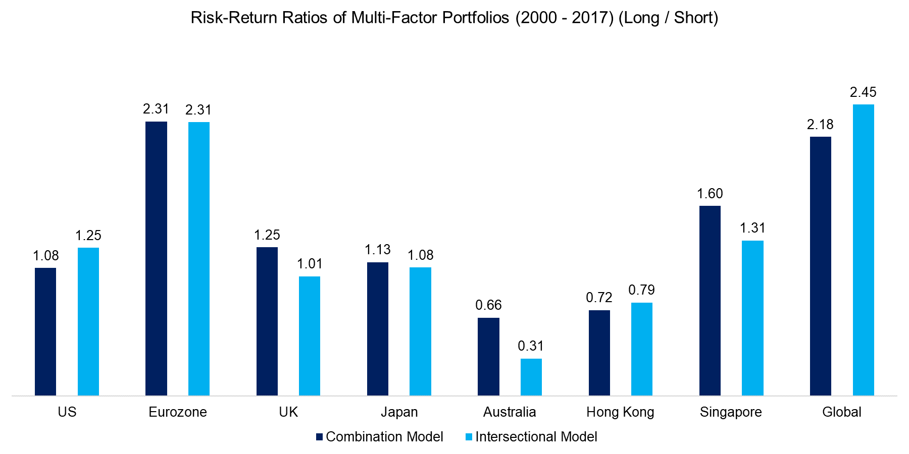 Risk-Return Ratios of Multi-Factor Portfolios (2000 - 2017) (LS)