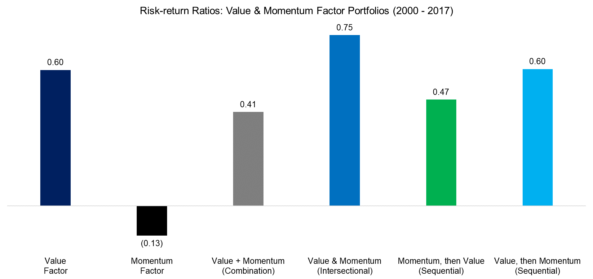 Risk-return Ratios Value & Momentum Factor Portfolios (2000 - 2017)