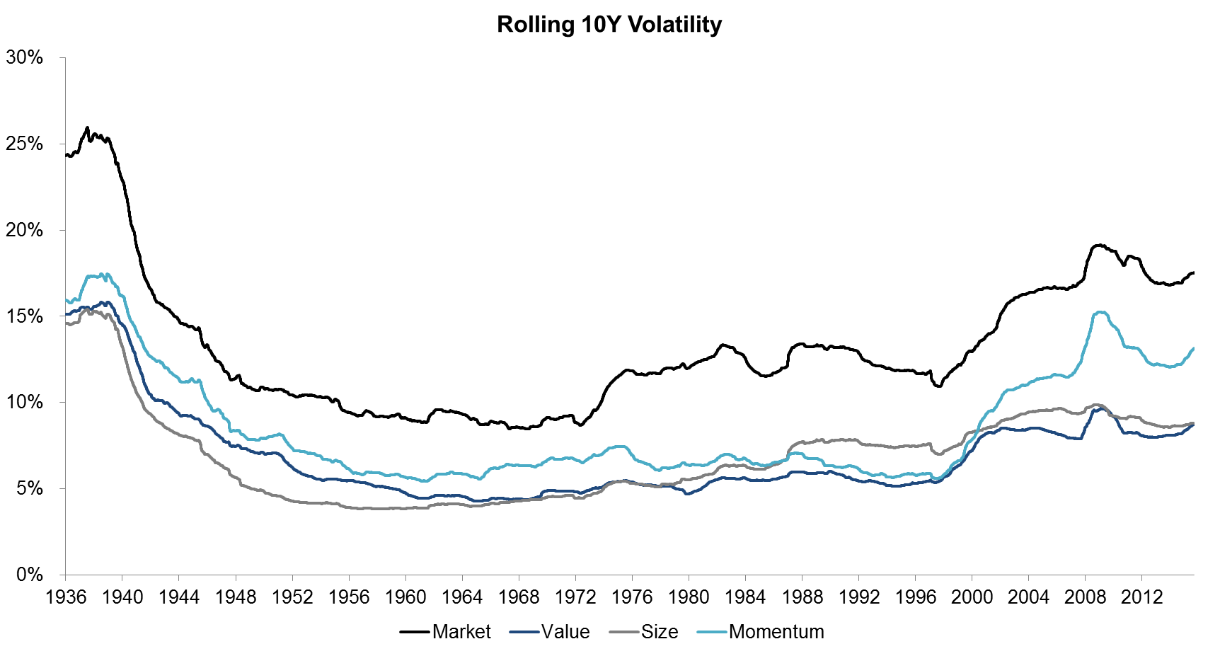 Rolling 10Y Volatility