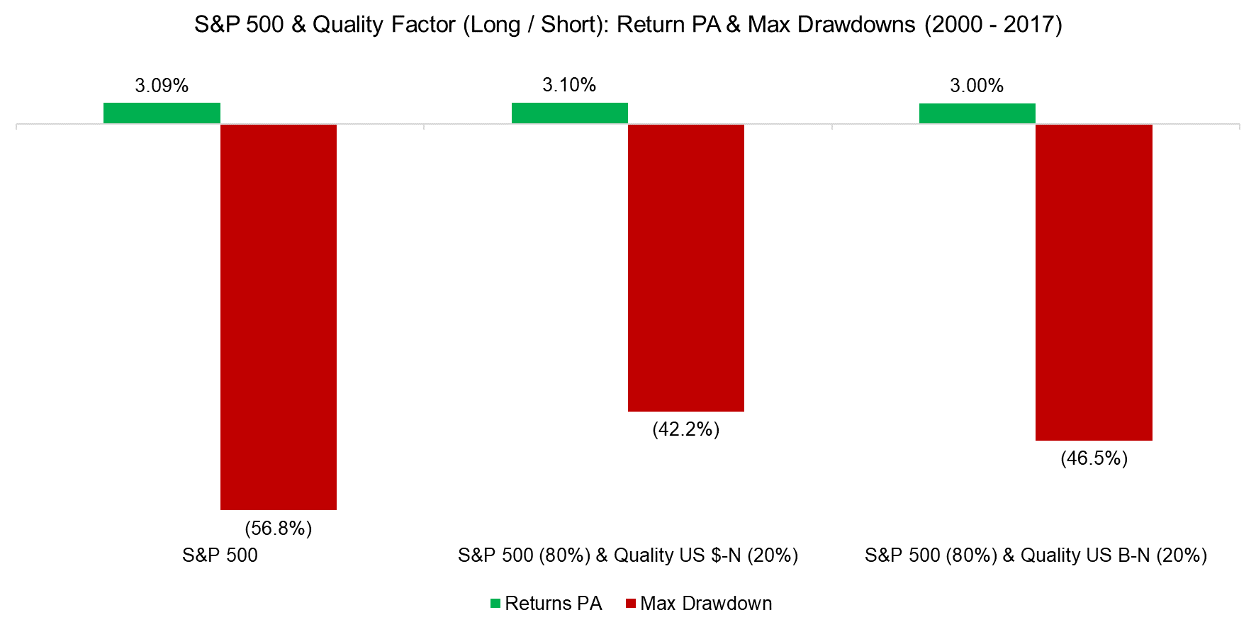 S&P 500 & Quality Factor (Long Short) Max Drawdowns (2000 - 2017)