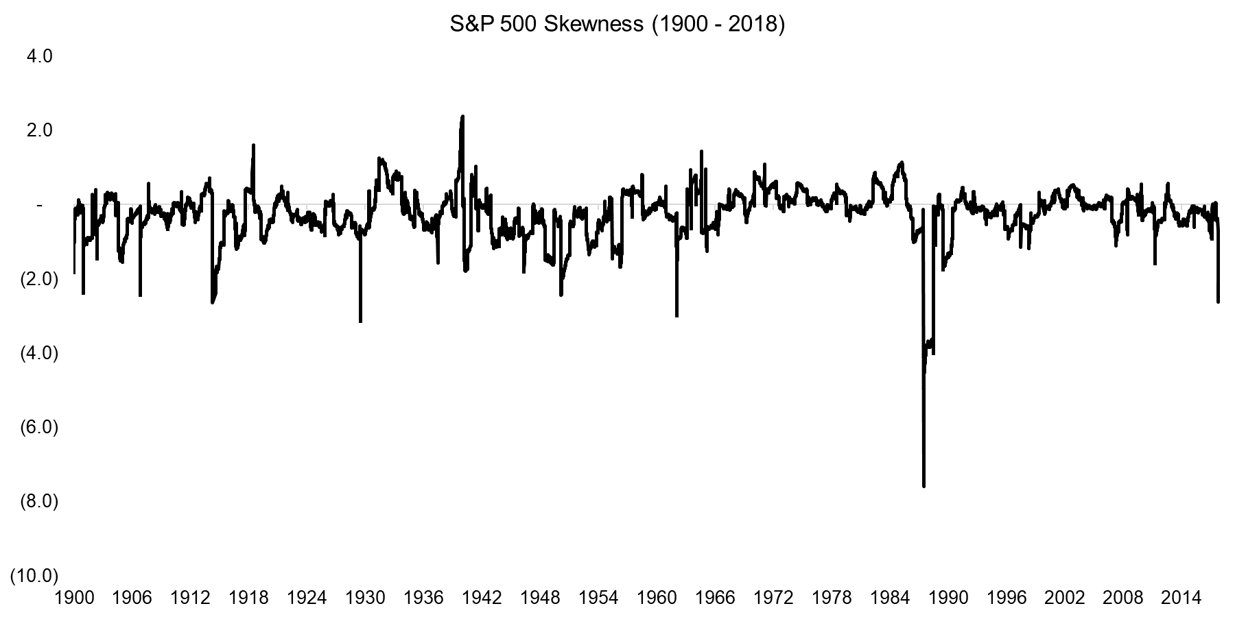 S&P 500 Skewness (1900 - 2018)