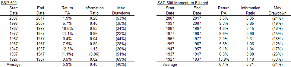 S&P 500 vs Momentum-Filtered S&P 500 Metrics