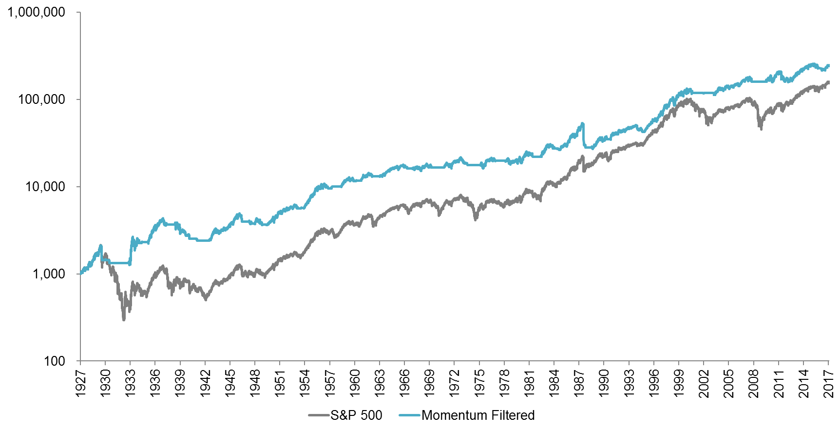 S&P 500 vs Momentum-Filtered S&P 500
