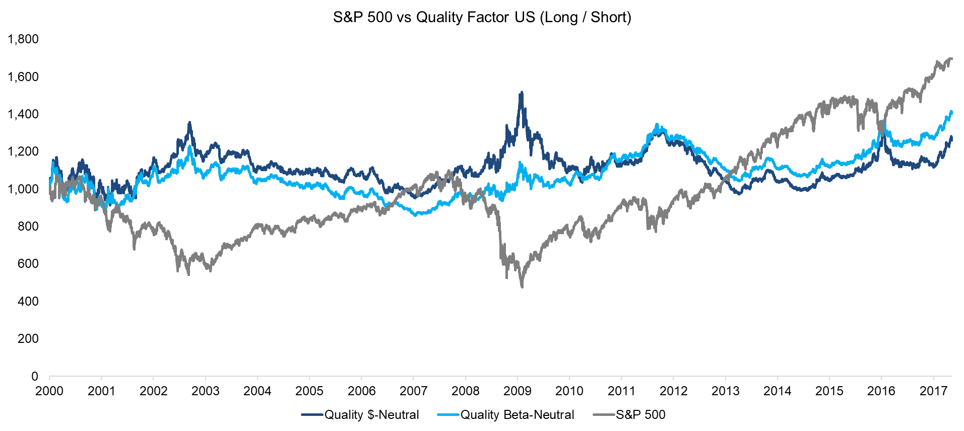 S&P 500 vs Quality Factor US (Long Short)