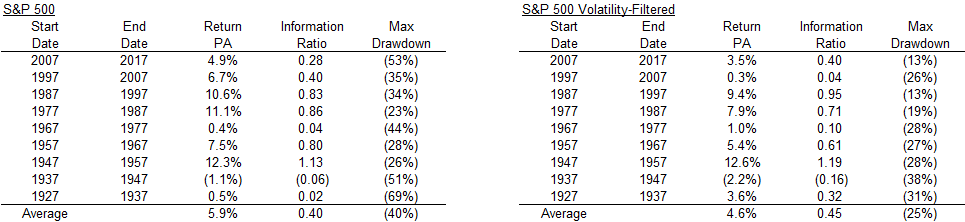 S&P 500 vs Volatility-Filtered S&P 500 Metrics