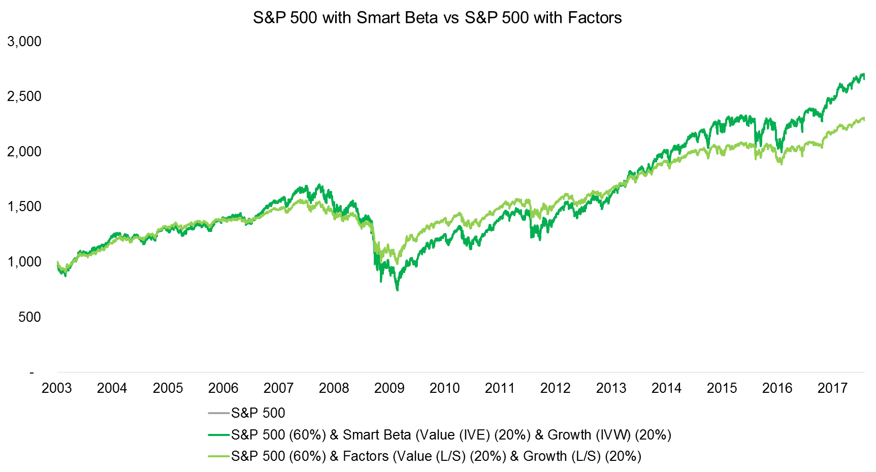 S&P 500 with Smart Beta vs S&P 500 with Factors