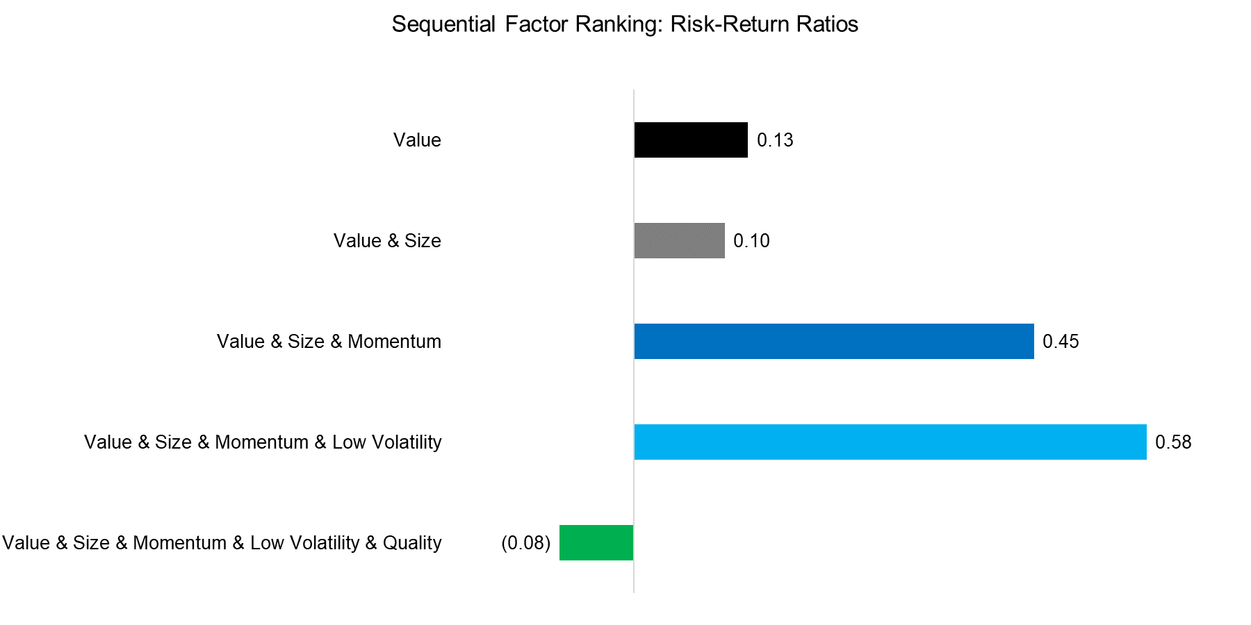 Sequential Factor Ranking Risk-Return Ratios