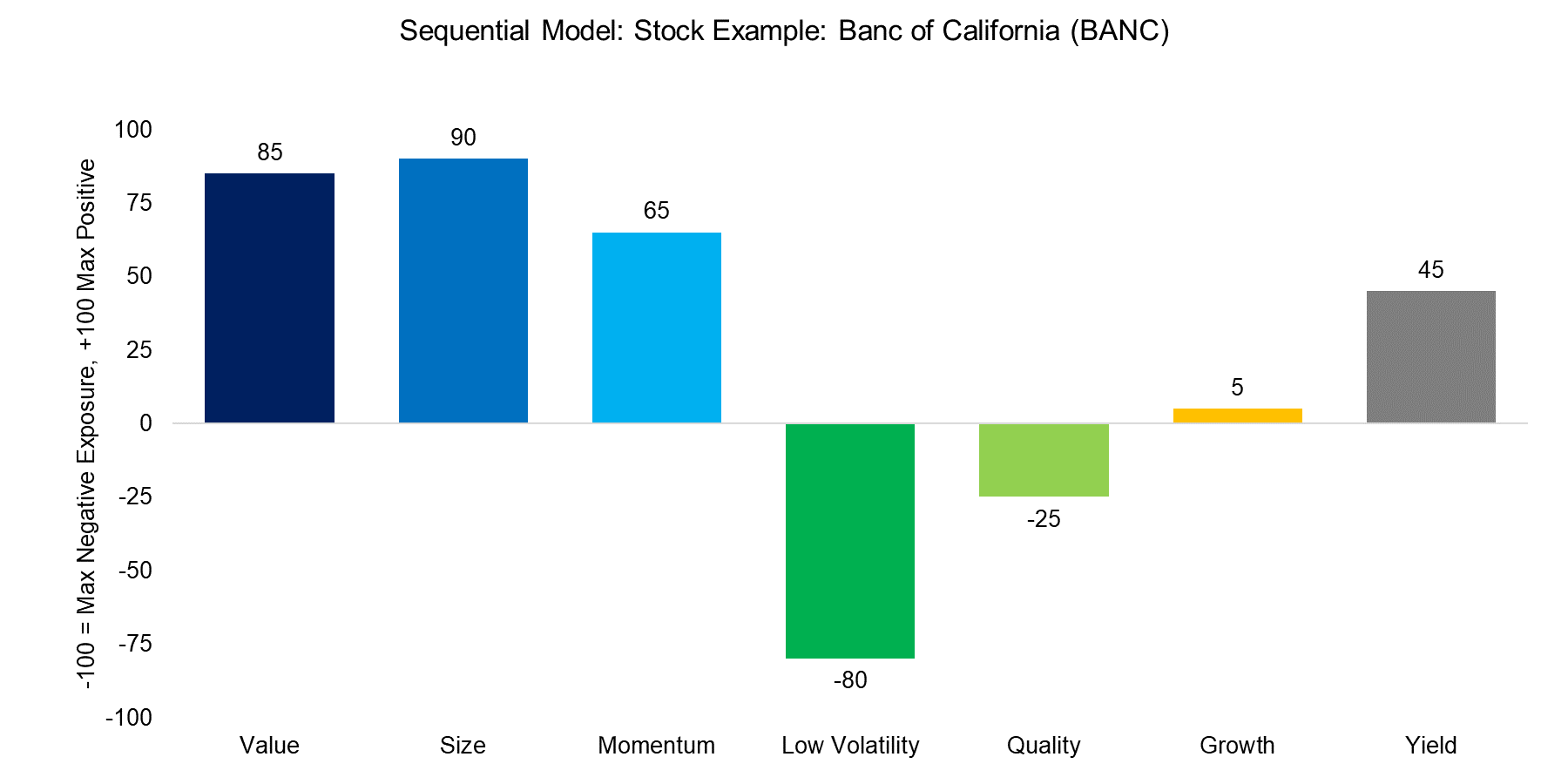 Sequential Model Stock Example Banc of California (BANC)