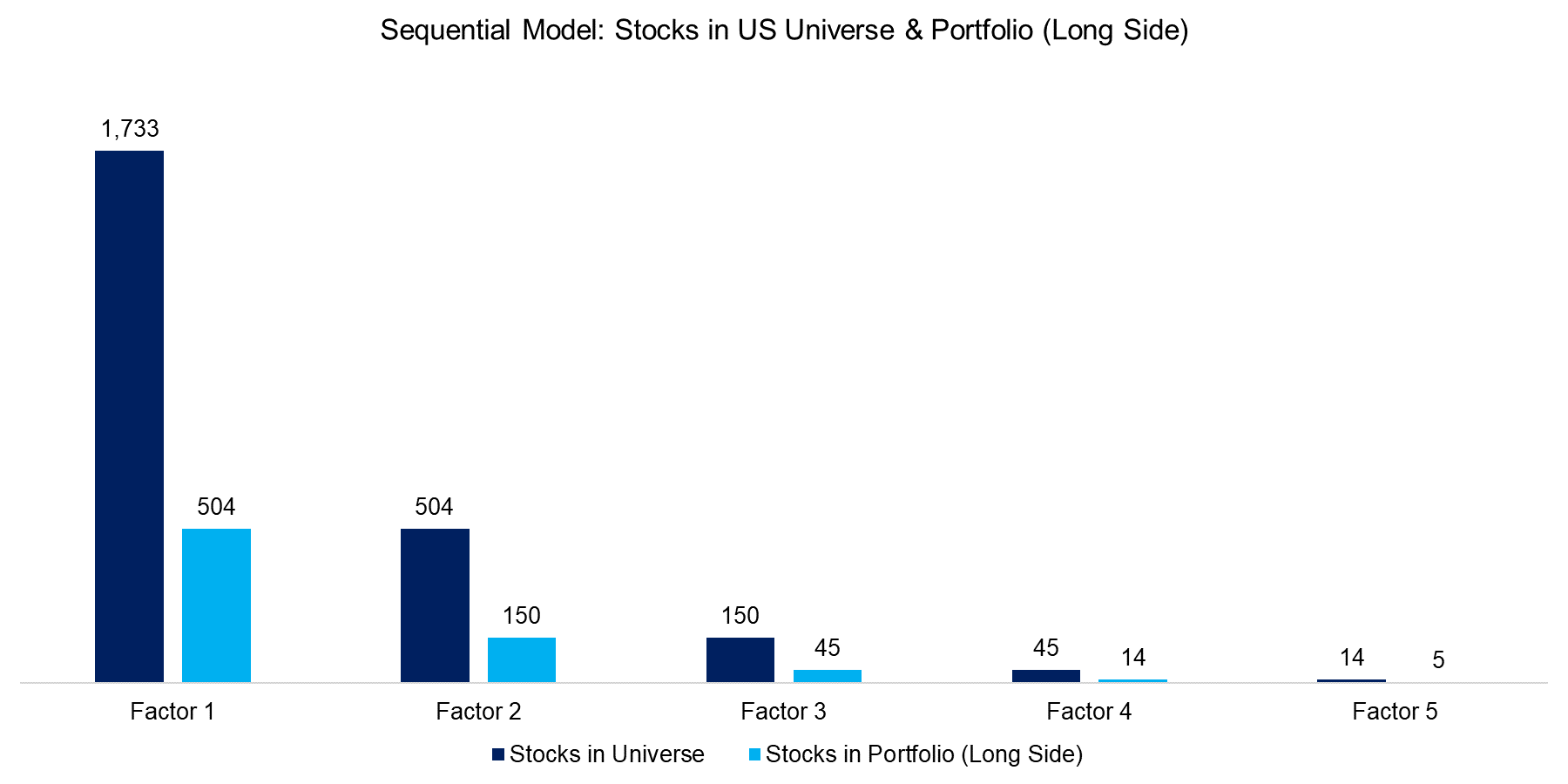 Sequential Model Stocks in US Universe & Portfolio (Long Side)