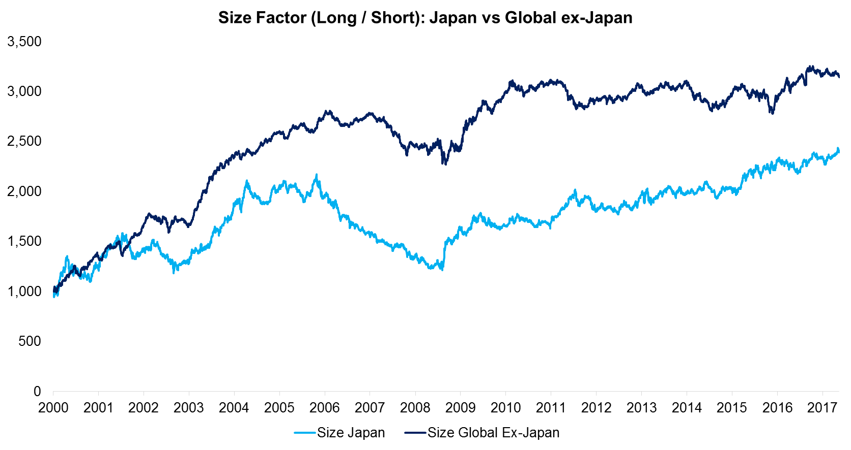 Size Factor (Long Short) Japan vs Global ex-Japan